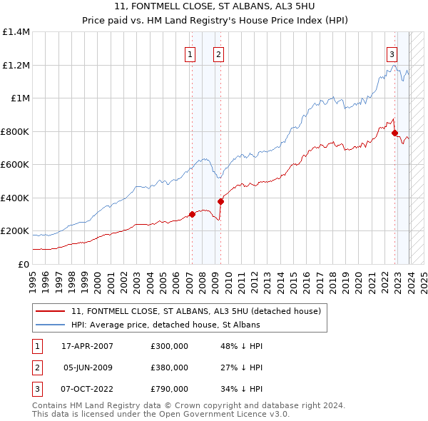 11, FONTMELL CLOSE, ST ALBANS, AL3 5HU: Price paid vs HM Land Registry's House Price Index