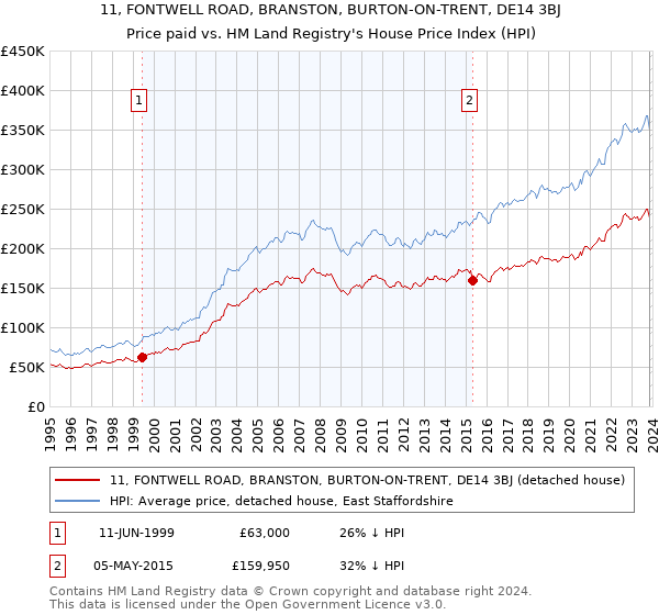 11, FONTWELL ROAD, BRANSTON, BURTON-ON-TRENT, DE14 3BJ: Price paid vs HM Land Registry's House Price Index