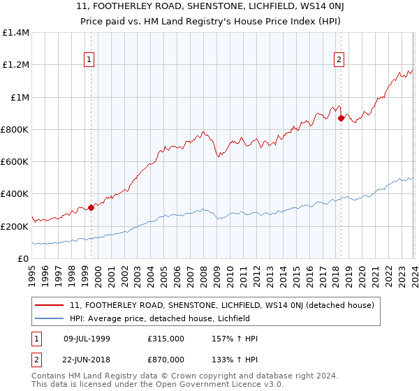 11, FOOTHERLEY ROAD, SHENSTONE, LICHFIELD, WS14 0NJ: Price paid vs HM Land Registry's House Price Index