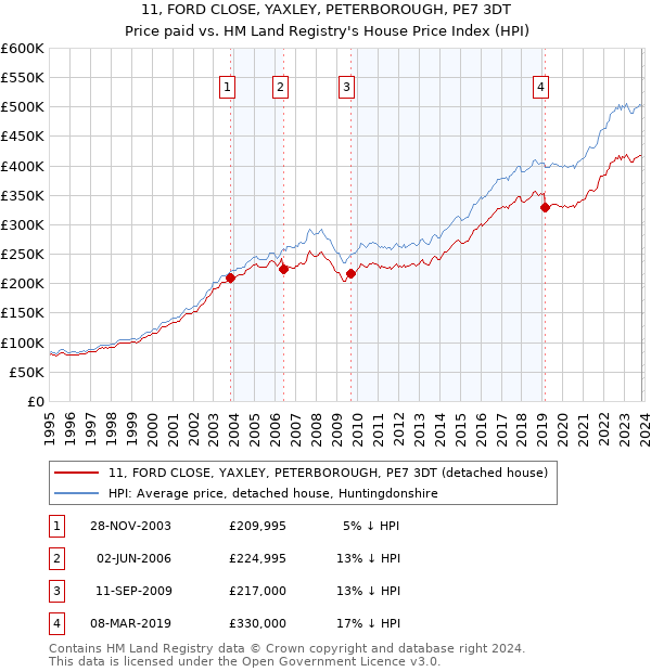11, FORD CLOSE, YAXLEY, PETERBOROUGH, PE7 3DT: Price paid vs HM Land Registry's House Price Index