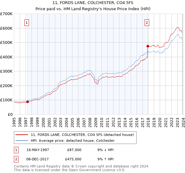11, FORDS LANE, COLCHESTER, CO4 5FS: Price paid vs HM Land Registry's House Price Index