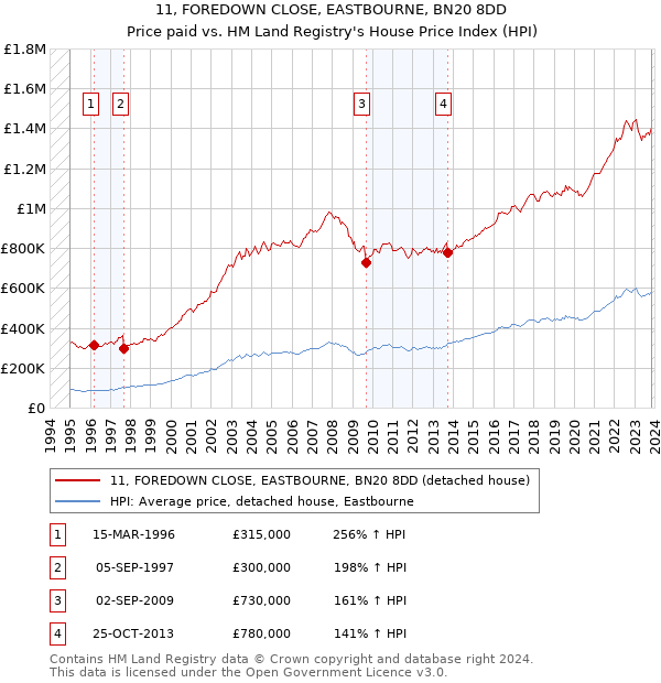11, FOREDOWN CLOSE, EASTBOURNE, BN20 8DD: Price paid vs HM Land Registry's House Price Index