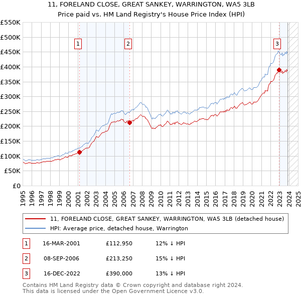 11, FORELAND CLOSE, GREAT SANKEY, WARRINGTON, WA5 3LB: Price paid vs HM Land Registry's House Price Index