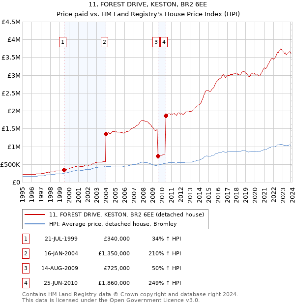 11, FOREST DRIVE, KESTON, BR2 6EE: Price paid vs HM Land Registry's House Price Index
