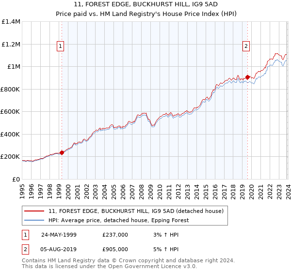 11, FOREST EDGE, BUCKHURST HILL, IG9 5AD: Price paid vs HM Land Registry's House Price Index