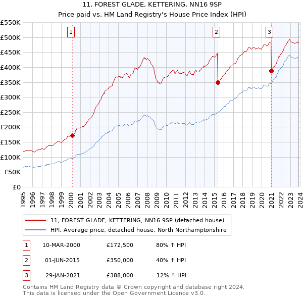 11, FOREST GLADE, KETTERING, NN16 9SP: Price paid vs HM Land Registry's House Price Index