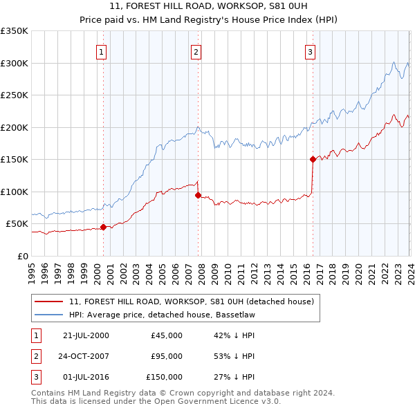 11, FOREST HILL ROAD, WORKSOP, S81 0UH: Price paid vs HM Land Registry's House Price Index