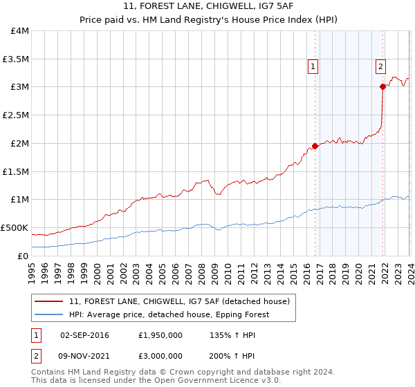 11, FOREST LANE, CHIGWELL, IG7 5AF: Price paid vs HM Land Registry's House Price Index