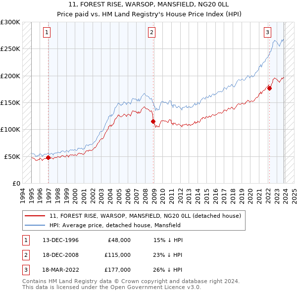 11, FOREST RISE, WARSOP, MANSFIELD, NG20 0LL: Price paid vs HM Land Registry's House Price Index