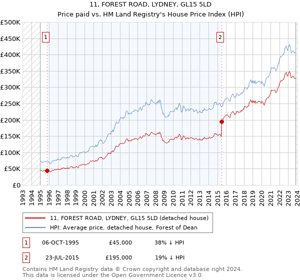 11, FOREST ROAD, LYDNEY, GL15 5LD: Price paid vs HM Land Registry's House Price Index