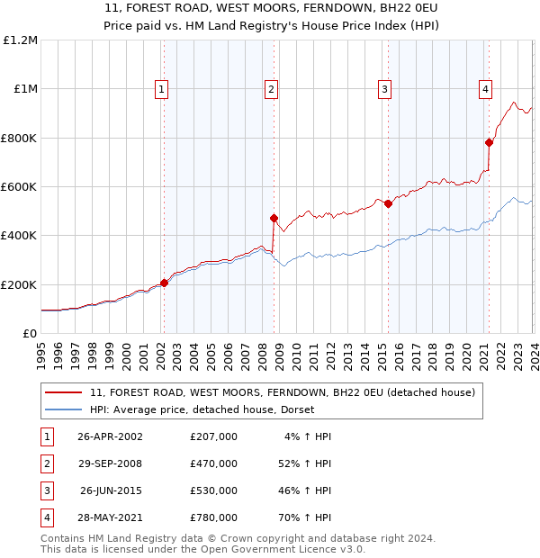 11, FOREST ROAD, WEST MOORS, FERNDOWN, BH22 0EU: Price paid vs HM Land Registry's House Price Index