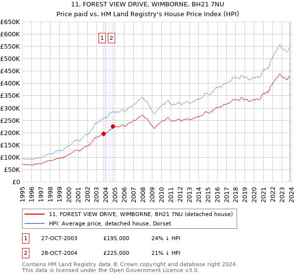 11, FOREST VIEW DRIVE, WIMBORNE, BH21 7NU: Price paid vs HM Land Registry's House Price Index