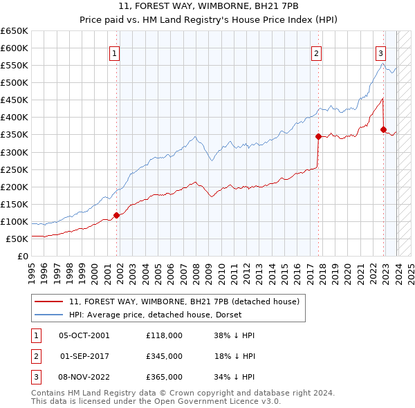 11, FOREST WAY, WIMBORNE, BH21 7PB: Price paid vs HM Land Registry's House Price Index