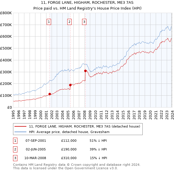 11, FORGE LANE, HIGHAM, ROCHESTER, ME3 7AS: Price paid vs HM Land Registry's House Price Index
