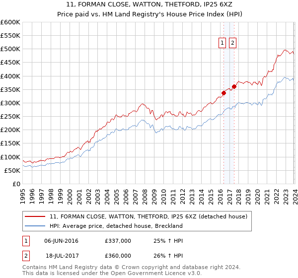 11, FORMAN CLOSE, WATTON, THETFORD, IP25 6XZ: Price paid vs HM Land Registry's House Price Index