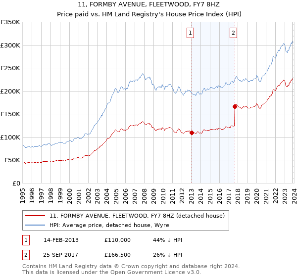 11, FORMBY AVENUE, FLEETWOOD, FY7 8HZ: Price paid vs HM Land Registry's House Price Index