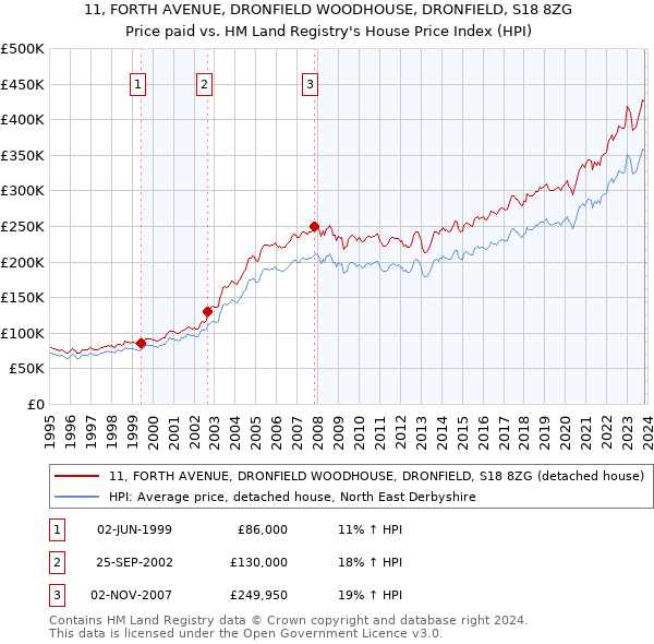 11, FORTH AVENUE, DRONFIELD WOODHOUSE, DRONFIELD, S18 8ZG: Price paid vs HM Land Registry's House Price Index