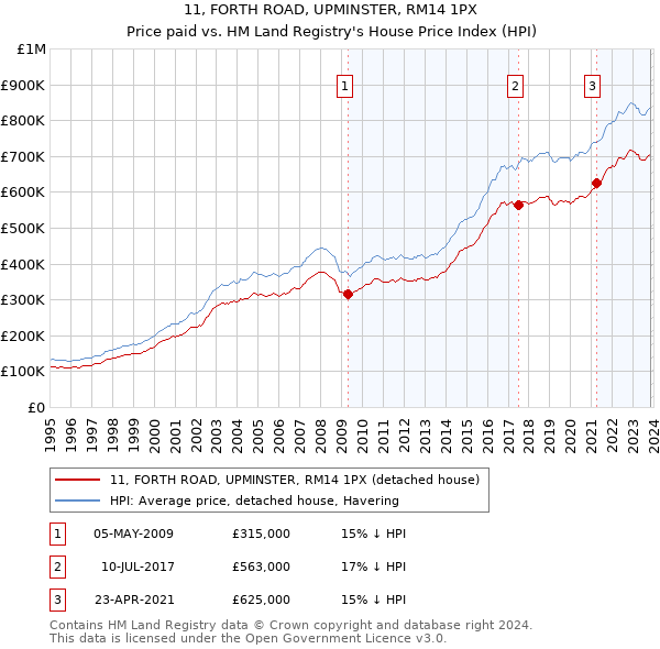 11, FORTH ROAD, UPMINSTER, RM14 1PX: Price paid vs HM Land Registry's House Price Index