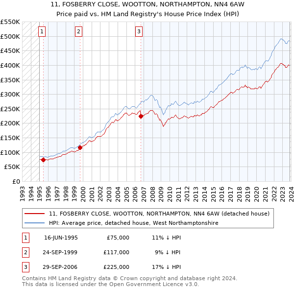 11, FOSBERRY CLOSE, WOOTTON, NORTHAMPTON, NN4 6AW: Price paid vs HM Land Registry's House Price Index