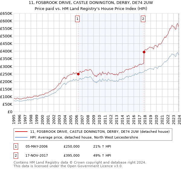 11, FOSBROOK DRIVE, CASTLE DONINGTON, DERBY, DE74 2UW: Price paid vs HM Land Registry's House Price Index