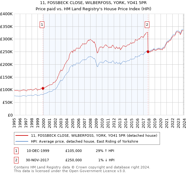 11, FOSSBECK CLOSE, WILBERFOSS, YORK, YO41 5PR: Price paid vs HM Land Registry's House Price Index