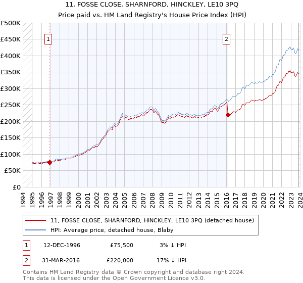 11, FOSSE CLOSE, SHARNFORD, HINCKLEY, LE10 3PQ: Price paid vs HM Land Registry's House Price Index