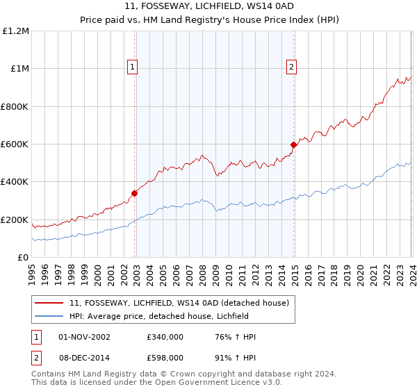 11, FOSSEWAY, LICHFIELD, WS14 0AD: Price paid vs HM Land Registry's House Price Index