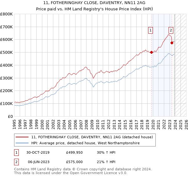 11, FOTHERINGHAY CLOSE, DAVENTRY, NN11 2AG: Price paid vs HM Land Registry's House Price Index