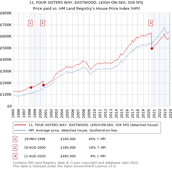 11, FOUR SISTERS WAY, EASTWOOD, LEIGH-ON-SEA, SS9 5FQ: Price paid vs HM Land Registry's House Price Index