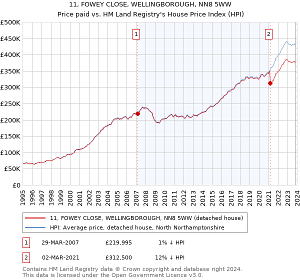 11, FOWEY CLOSE, WELLINGBOROUGH, NN8 5WW: Price paid vs HM Land Registry's House Price Index