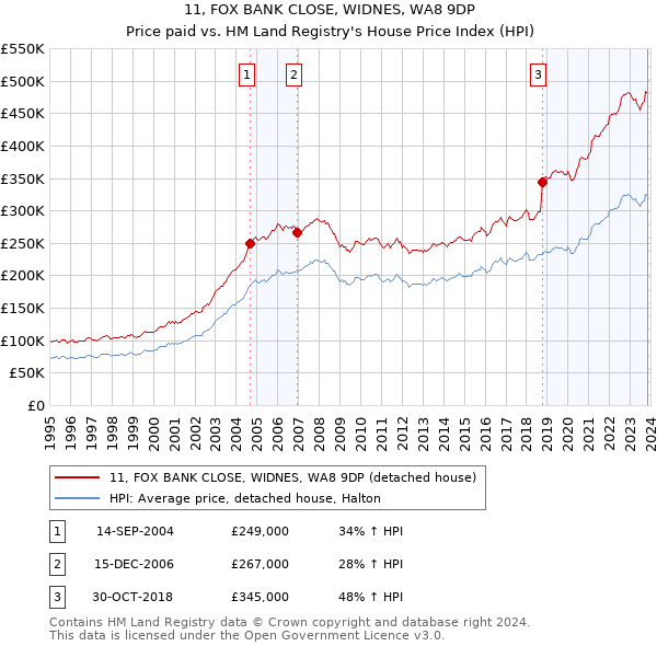 11, FOX BANK CLOSE, WIDNES, WA8 9DP: Price paid vs HM Land Registry's House Price Index