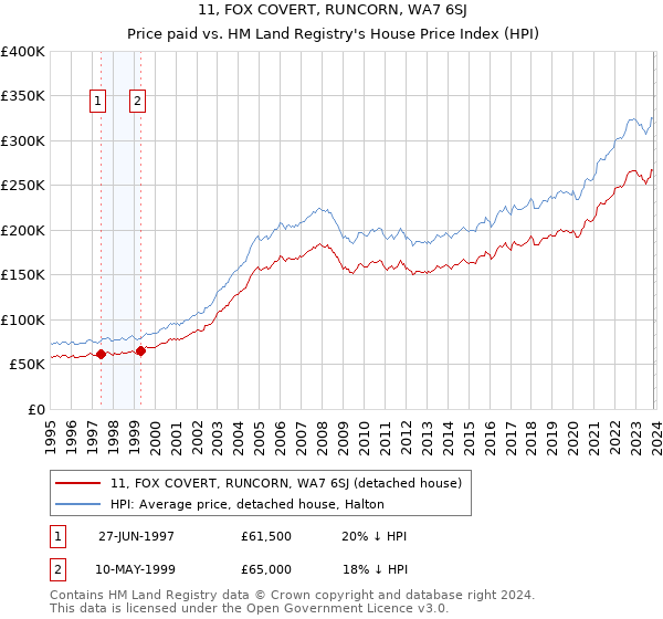 11, FOX COVERT, RUNCORN, WA7 6SJ: Price paid vs HM Land Registry's House Price Index