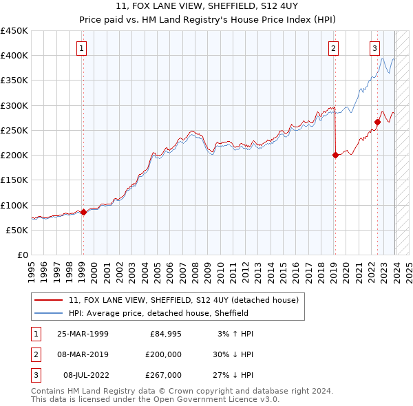 11, FOX LANE VIEW, SHEFFIELD, S12 4UY: Price paid vs HM Land Registry's House Price Index