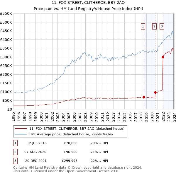 11, FOX STREET, CLITHEROE, BB7 2AQ: Price paid vs HM Land Registry's House Price Index