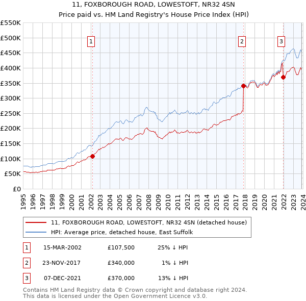 11, FOXBOROUGH ROAD, LOWESTOFT, NR32 4SN: Price paid vs HM Land Registry's House Price Index