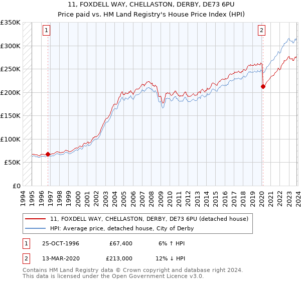 11, FOXDELL WAY, CHELLASTON, DERBY, DE73 6PU: Price paid vs HM Land Registry's House Price Index