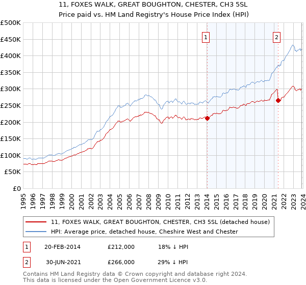 11, FOXES WALK, GREAT BOUGHTON, CHESTER, CH3 5SL: Price paid vs HM Land Registry's House Price Index