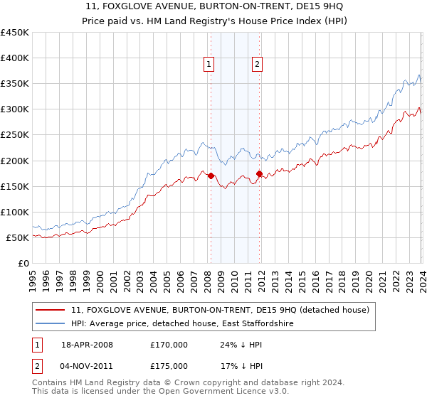11, FOXGLOVE AVENUE, BURTON-ON-TRENT, DE15 9HQ: Price paid vs HM Land Registry's House Price Index