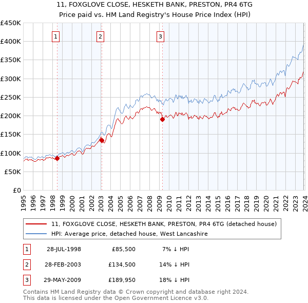 11, FOXGLOVE CLOSE, HESKETH BANK, PRESTON, PR4 6TG: Price paid vs HM Land Registry's House Price Index
