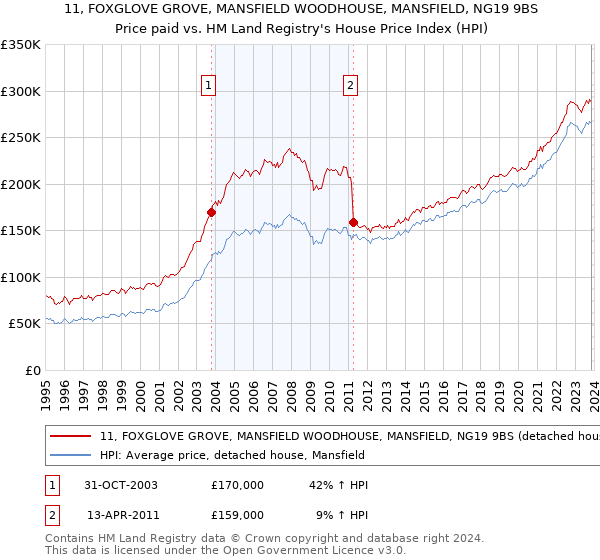 11, FOXGLOVE GROVE, MANSFIELD WOODHOUSE, MANSFIELD, NG19 9BS: Price paid vs HM Land Registry's House Price Index