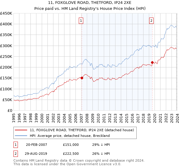 11, FOXGLOVE ROAD, THETFORD, IP24 2XE: Price paid vs HM Land Registry's House Price Index