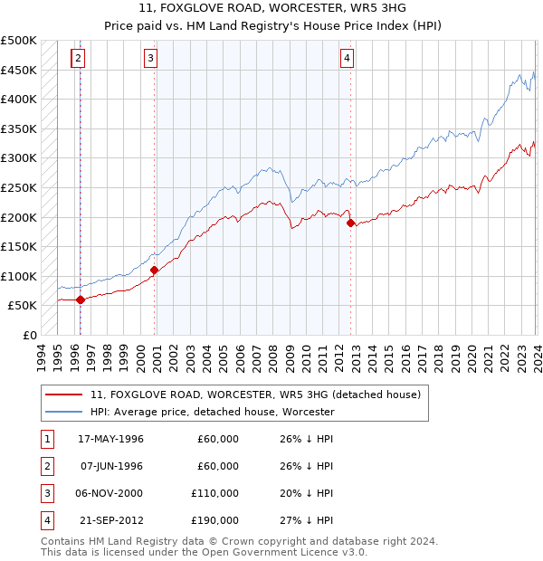 11, FOXGLOVE ROAD, WORCESTER, WR5 3HG: Price paid vs HM Land Registry's House Price Index