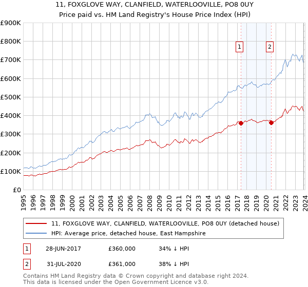 11, FOXGLOVE WAY, CLANFIELD, WATERLOOVILLE, PO8 0UY: Price paid vs HM Land Registry's House Price Index