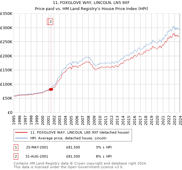 11, FOXGLOVE WAY, LINCOLN, LN5 9XF: Price paid vs HM Land Registry's House Price Index