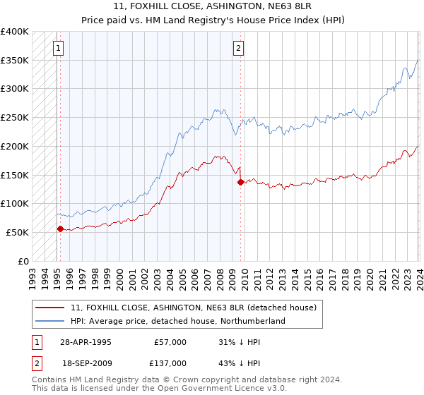 11, FOXHILL CLOSE, ASHINGTON, NE63 8LR: Price paid vs HM Land Registry's House Price Index