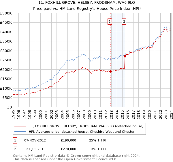 11, FOXHILL GROVE, HELSBY, FRODSHAM, WA6 9LQ: Price paid vs HM Land Registry's House Price Index