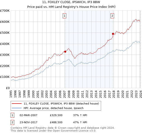 11, FOXLEY CLOSE, IPSWICH, IP3 8BW: Price paid vs HM Land Registry's House Price Index