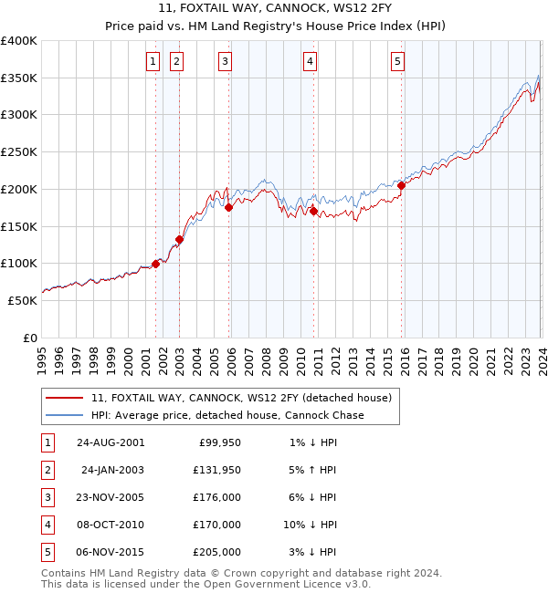 11, FOXTAIL WAY, CANNOCK, WS12 2FY: Price paid vs HM Land Registry's House Price Index