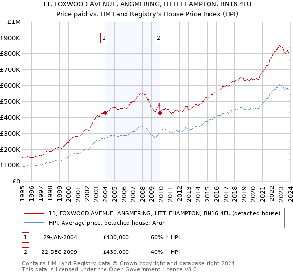 11, FOXWOOD AVENUE, ANGMERING, LITTLEHAMPTON, BN16 4FU: Price paid vs HM Land Registry's House Price Index