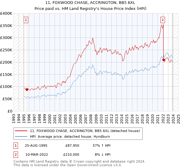 11, FOXWOOD CHASE, ACCRINGTON, BB5 6XL: Price paid vs HM Land Registry's House Price Index